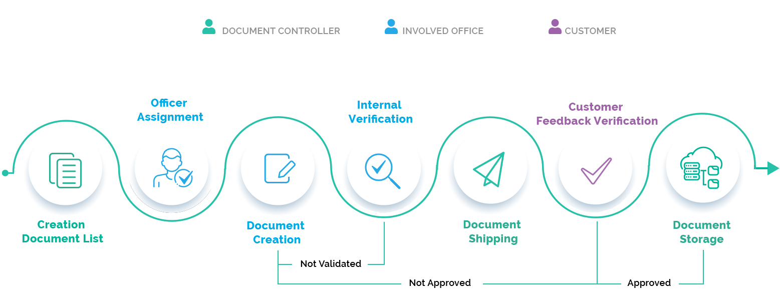 Vendor Document List document management, how it works